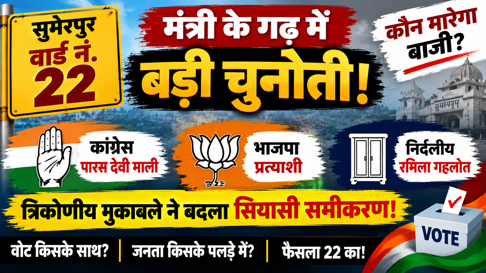 सुमेरपुर वार्ड 22 में मुकाबला रोचक, मंत्री जोराराम कुमावत के गढ़ में भाजपा के सामने चुनौती